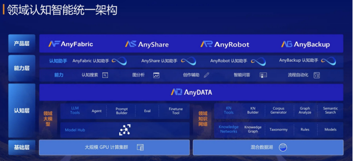 揭秘爱数AnyShare认知助手：大模型深度产品化，深化人与机器的“分工协作”