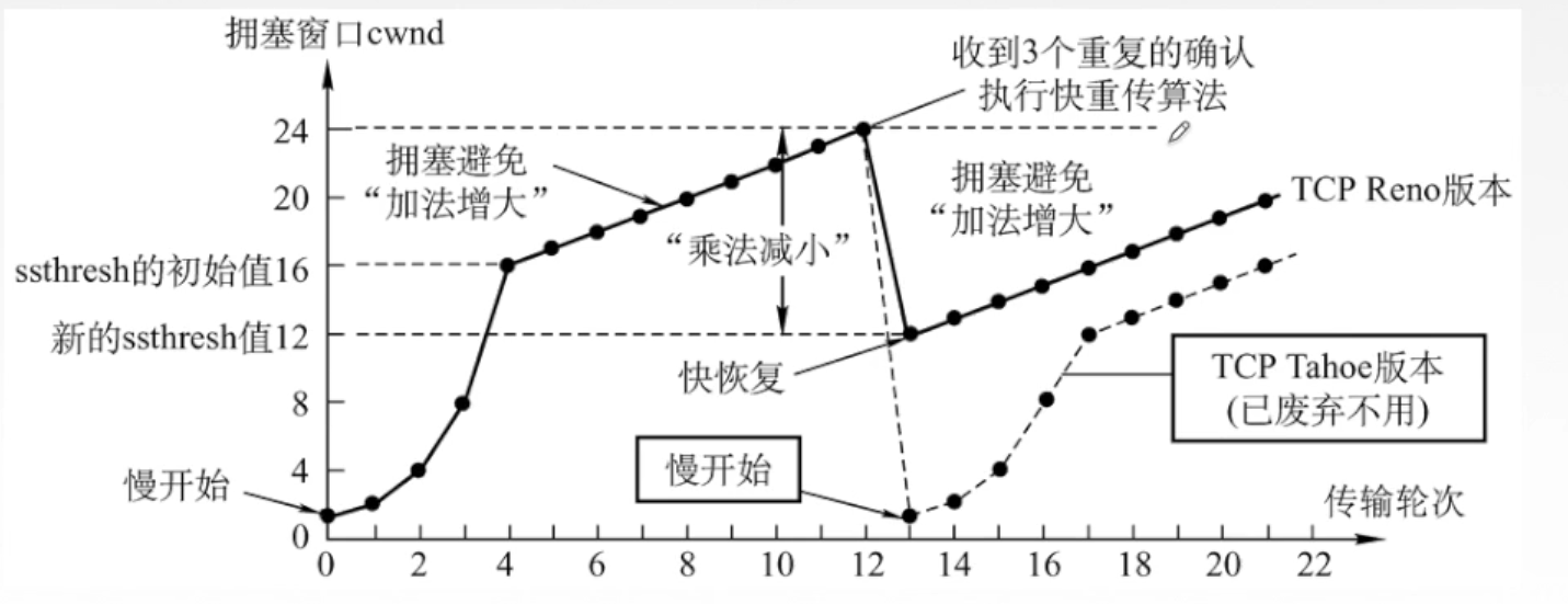 快重传和快恢复