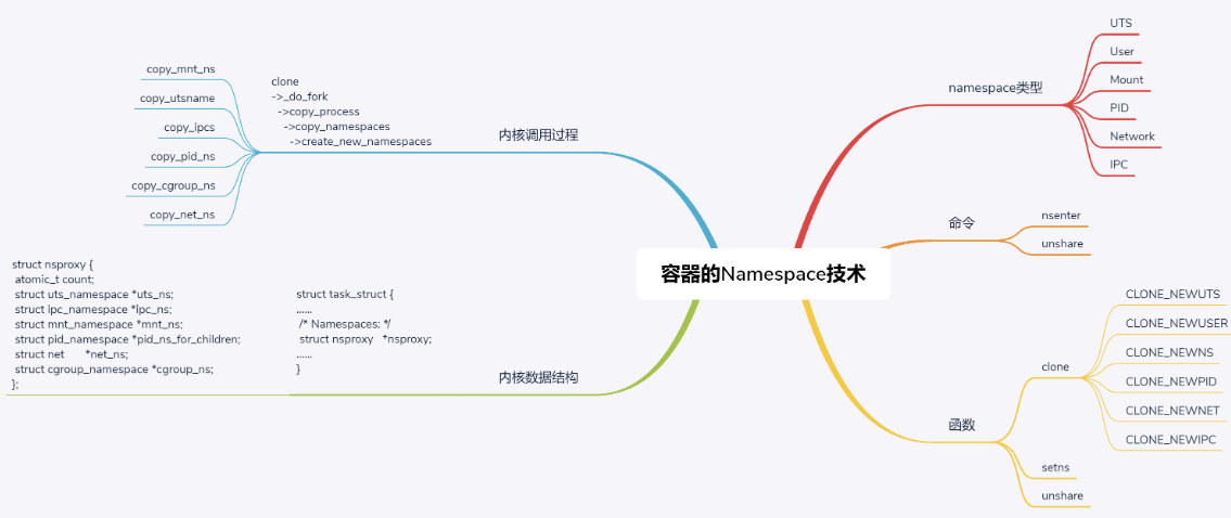 Linux 中Namespace技术_namespace