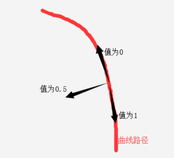 dotween路径移动_Unity---DOTween插件学习(3)---获取数据、协程、路径动画
