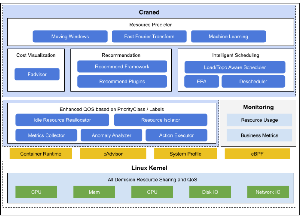 快速搭建一个 Kubernetes+Crane 环境，以及如何基于 Crane 优化你的集群和应用初体验