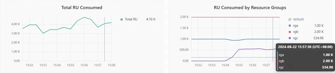 平均使用 RU 数约为 500