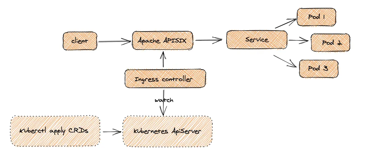 什么是 Apache Ingress