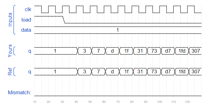 HDLBits——More Circuits