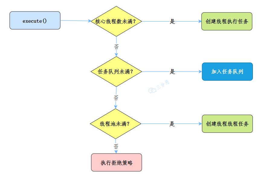 线程池工作流程