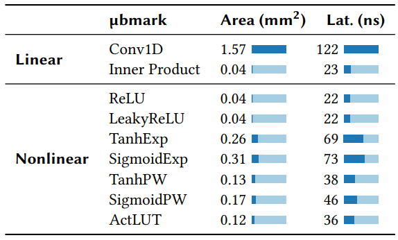 表6. 在16通道/4级CU中以线速运行的每个微基准的面积和延迟。(延迟是感知器和ReLU执行时间之和）。