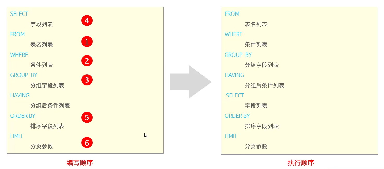 DQL-语句执行顺序