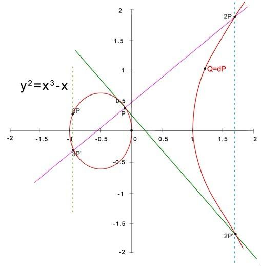 SM2椭圆曲线公钥密码算法