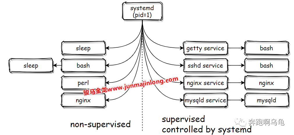 cass10啟動后自動退出，cassss服務未啟動_systemd時代的服務管理