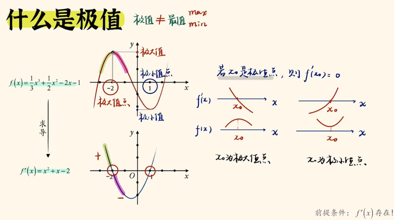 【重拾数学知识】导数、极值和最值