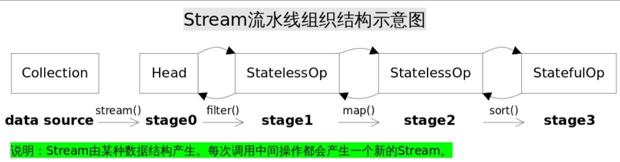 49f7a0dfa0a6c721ce64143f67933015 - Stream常用操作以及原理探索