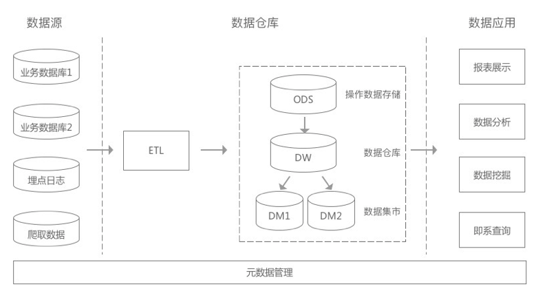 数仓建模—数据仓库初识