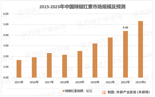 2023年中国辣椒红素产量、需求量及行业市场规模分析[图]