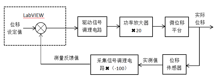 功率放大器在压电叠堆大力矩微位移平台驱动中的应用