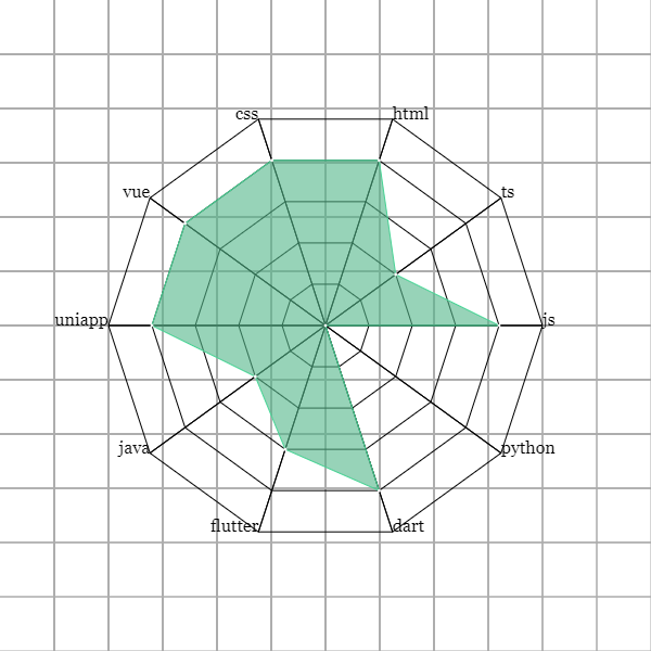 49fc442cab4e3de7d68a8a6a675ff54d - Web 前端实战（三）：雷达图