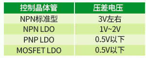 图 6:输出晶体管和压差电压