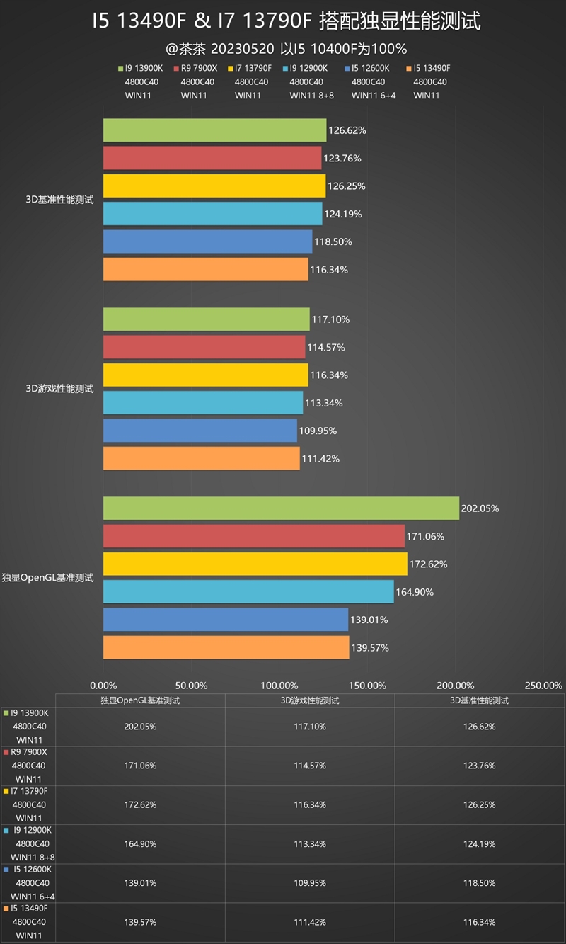 Who should i5/i7 choose?  Is there a big difference?  i5-13490F, i7-13790F depth test