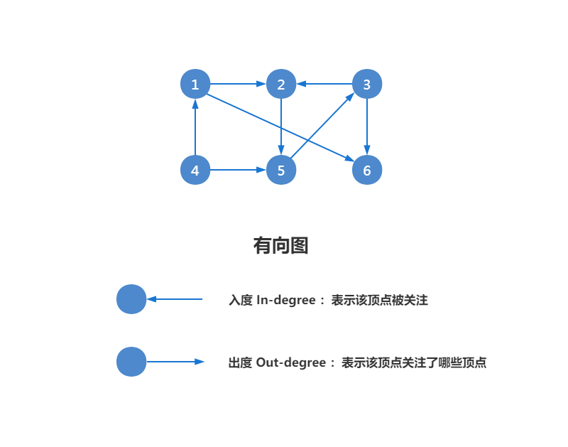 如何存储社交软件中的「好友、粉丝关系」