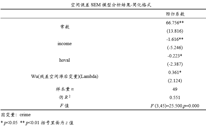 空间计量 | 空间误差模型SEM