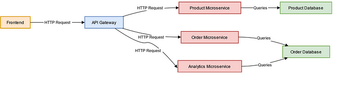 什么是独享数据库（Database per Microservice）？解决了什么问题？