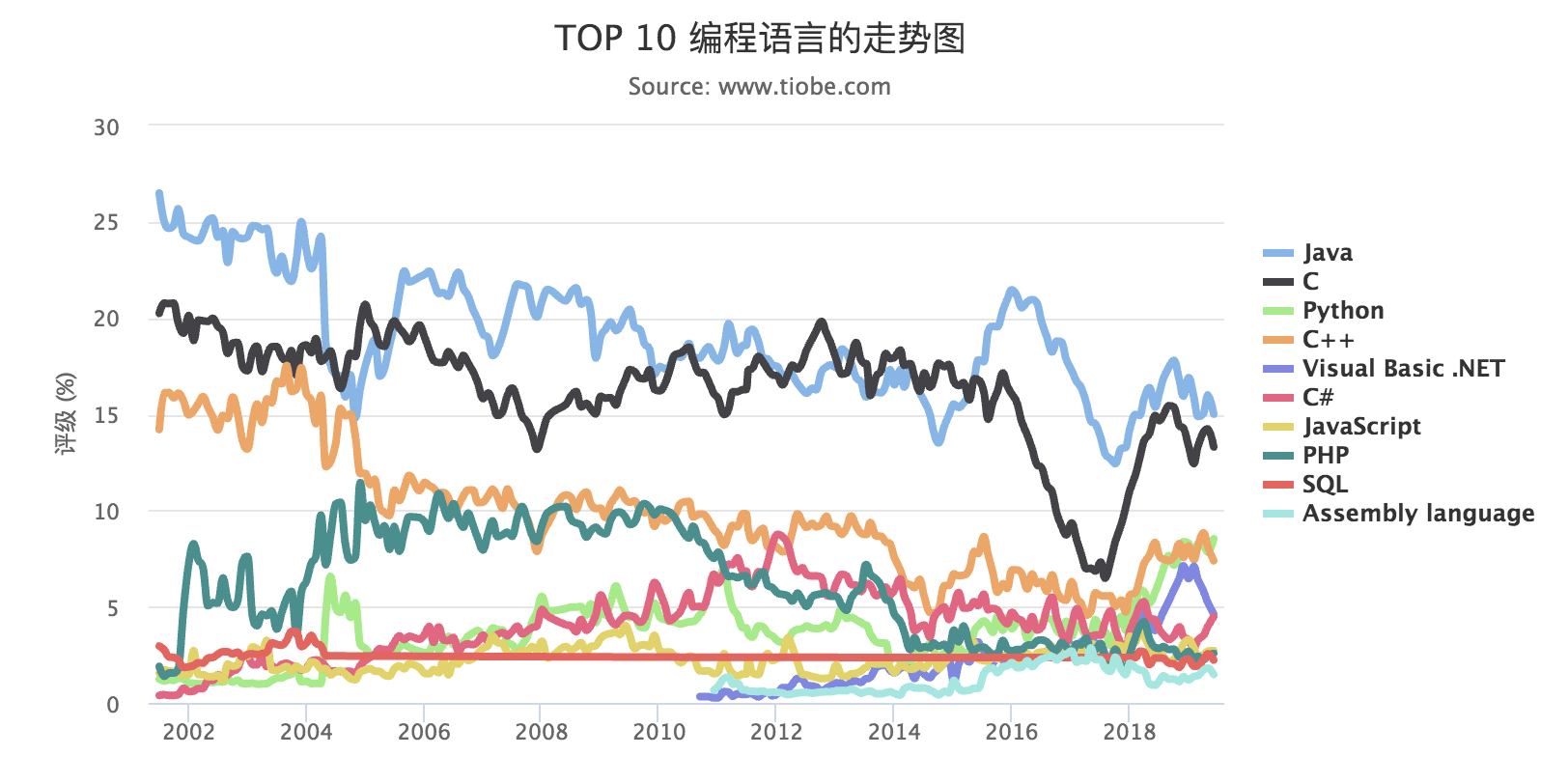 Python 越来越火爆