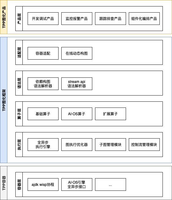 Tpp System 阿里TPP图化框架技术实践 — 打造算法在线服务领域极致开发体验与性能_阿里tpp框架-CSDN博客