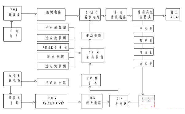 变频电源3种电路结构介绍及电路图分享