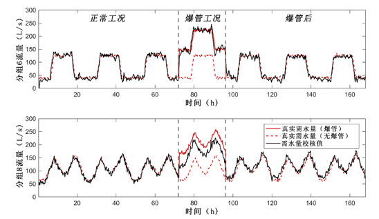 基于机器学习的供水管网水力模型