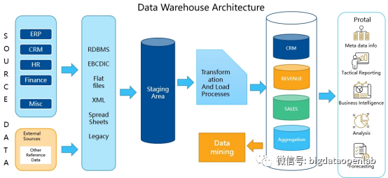数据仓库、数据集市、数据湖，你的企业更适合哪种数据管理架构？