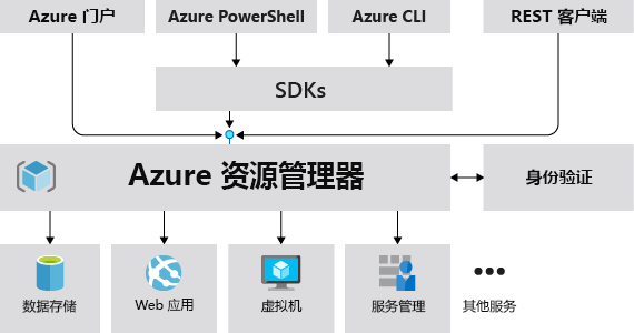 Resource Manager 请求模型