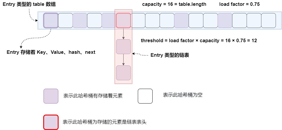 hashmap 1.7 示意图