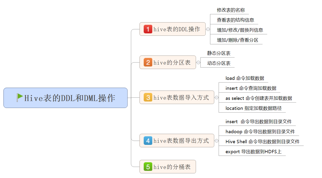 大数据学习：hive的DQL和DML操作