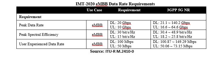 Viewpoint: The next step in the development of 5G technology is to require capacity in the 6 GHz frequency band