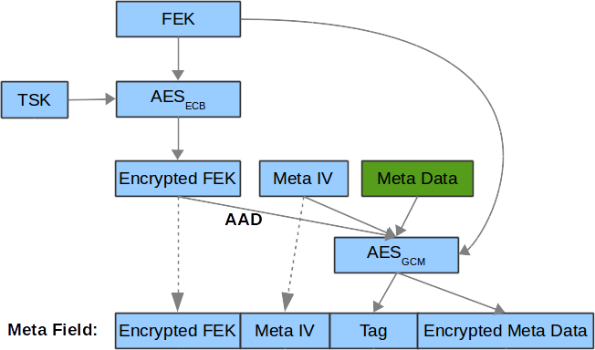 ../_images/meta_data_encryption.png