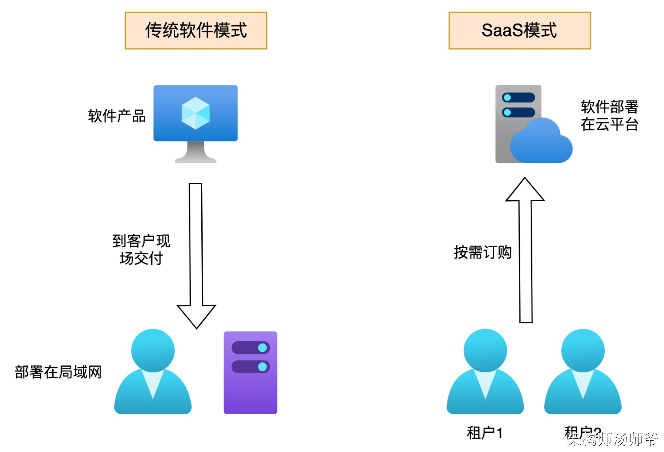 吊打面试官！全网最全多租户系统设计方案_后端