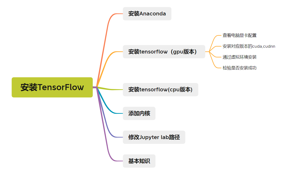 安装Tensorflow（gpu版本）