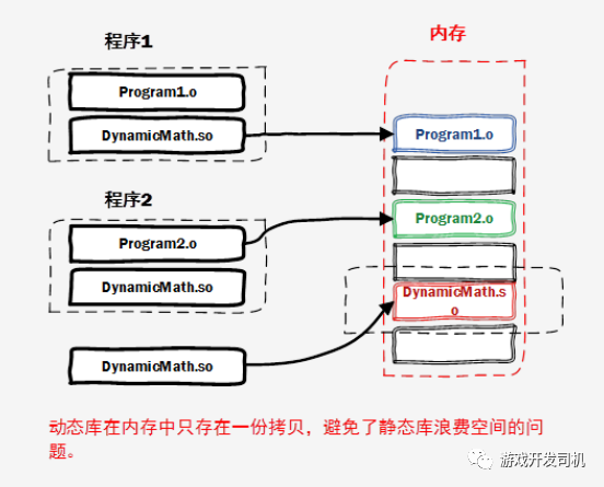 一文彻底搞懂静态库和动态库，显示链接和隐式链接