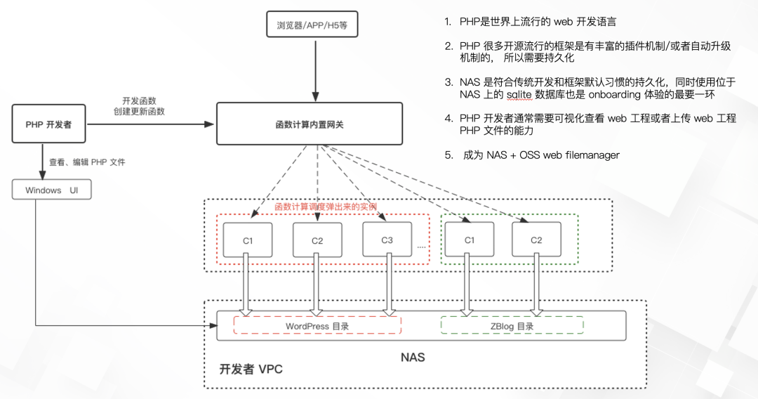 基于 Serverless 打造如 Windows 体验的个人专属家庭网盘