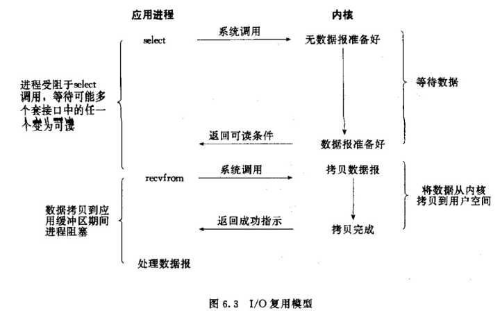 关于epoll的IO模型是同步异步的一次纠结过程