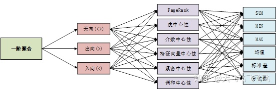 图 5 一阶聚合指标构造