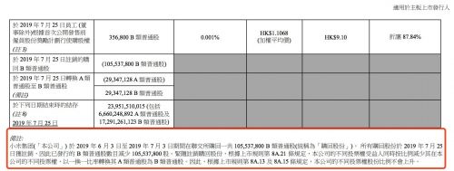 小米集团：6月3日至7月3日回购的逾1亿B类普通股获注销