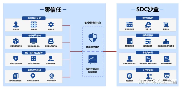 零信任沙盒