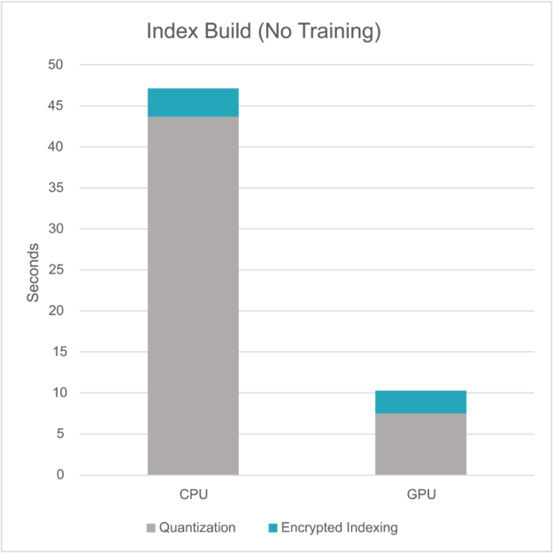 Bar chart comparing index build time on CPU and GPU without clustering model training. The GPU markedly reduces the time required compared to CPU.