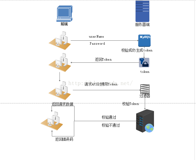 彻底理解 cookie、session、token （二）