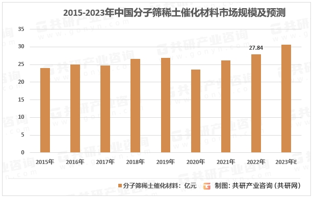 2015-2023年中国分子筛稀土催化材料市场规模及预测