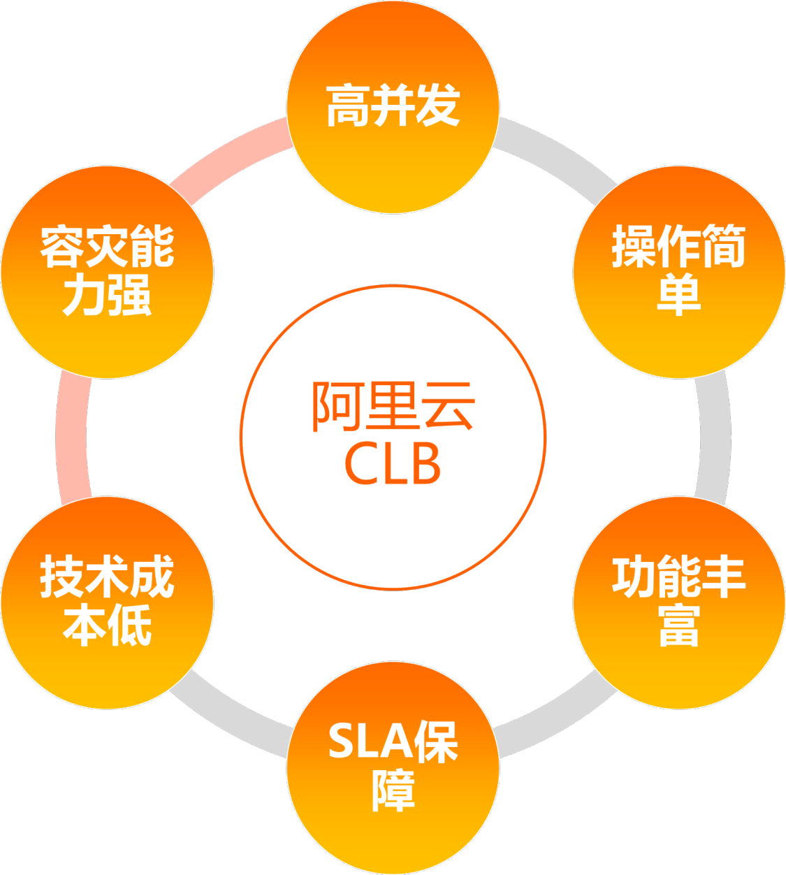 什么是阿里云负载均衡SLB？