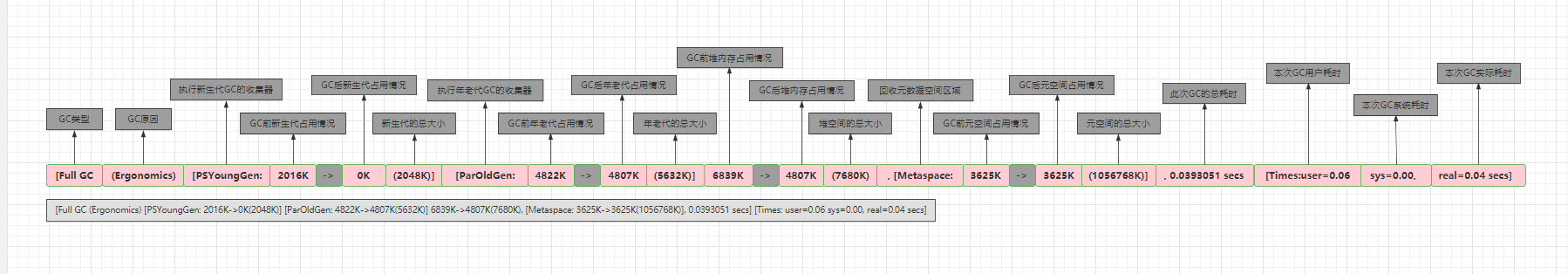 FullGC日志详解