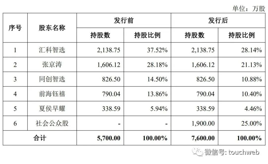 光大同创通过创业板注册拟募资85亿马增龙控制52表决权