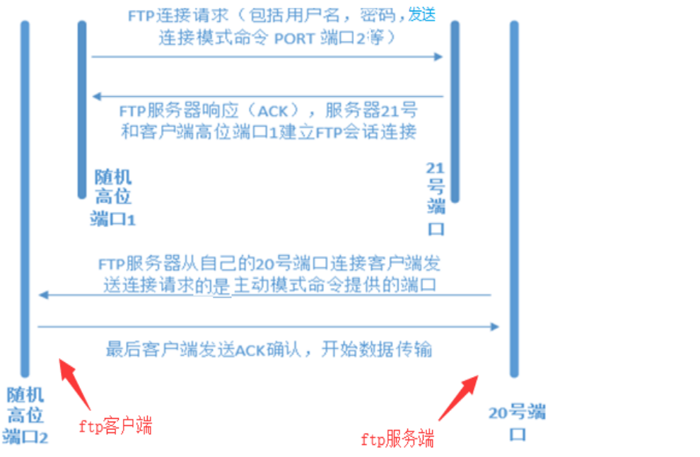 5.2 Linux FTP 服务