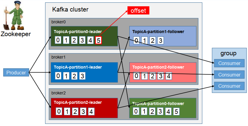 <span style='color:red;'>Kafka</span><span style='color:red;'>生产者</span><span style='color:red;'>相关</span><span style='color:red;'>概念</span>